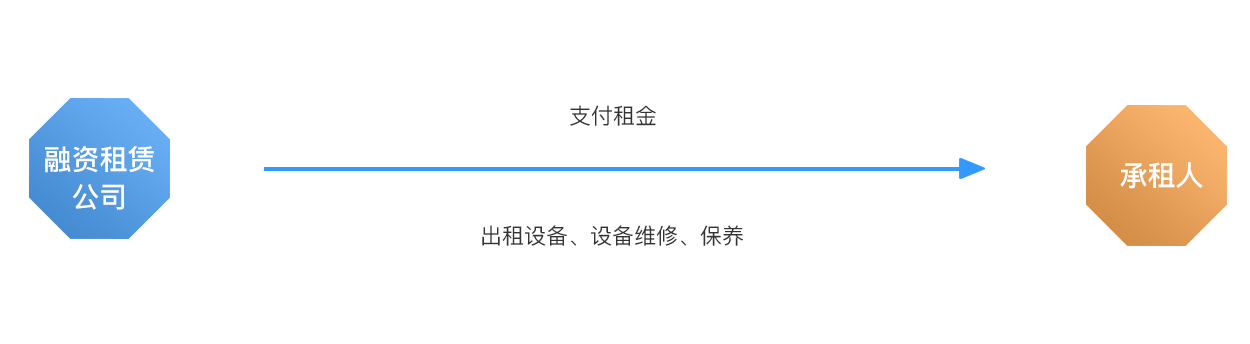 經(jīng)營性租賃.jpg